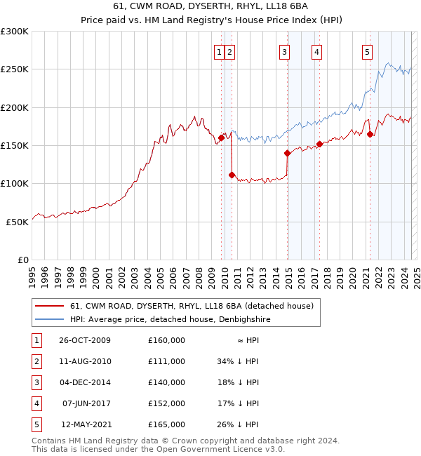 61, CWM ROAD, DYSERTH, RHYL, LL18 6BA: Price paid vs HM Land Registry's House Price Index