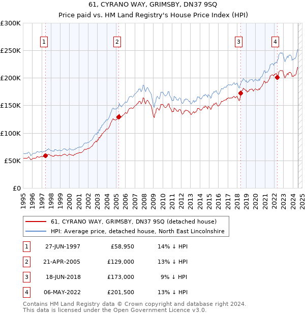 61, CYRANO WAY, GRIMSBY, DN37 9SQ: Price paid vs HM Land Registry's House Price Index