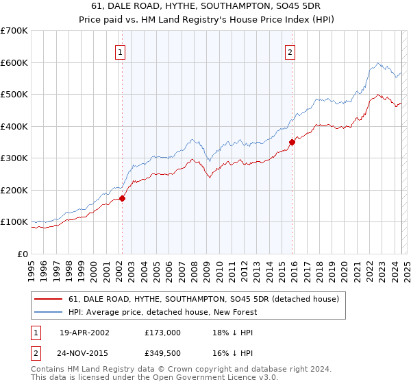 61, DALE ROAD, HYTHE, SOUTHAMPTON, SO45 5DR: Price paid vs HM Land Registry's House Price Index