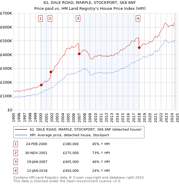 61, DALE ROAD, MARPLE, STOCKPORT, SK6 6NF: Price paid vs HM Land Registry's House Price Index