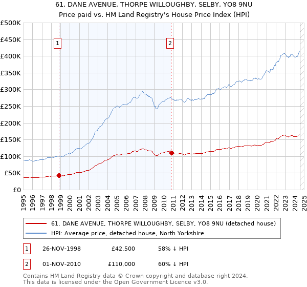 61, DANE AVENUE, THORPE WILLOUGHBY, SELBY, YO8 9NU: Price paid vs HM Land Registry's House Price Index