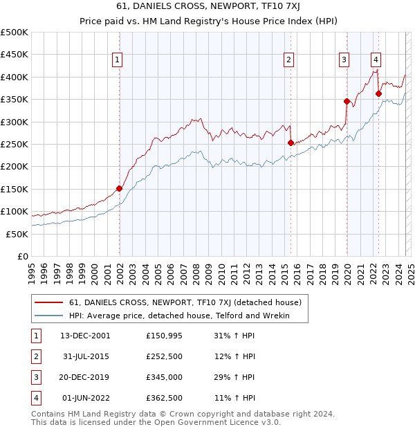 61, DANIELS CROSS, NEWPORT, TF10 7XJ: Price paid vs HM Land Registry's House Price Index