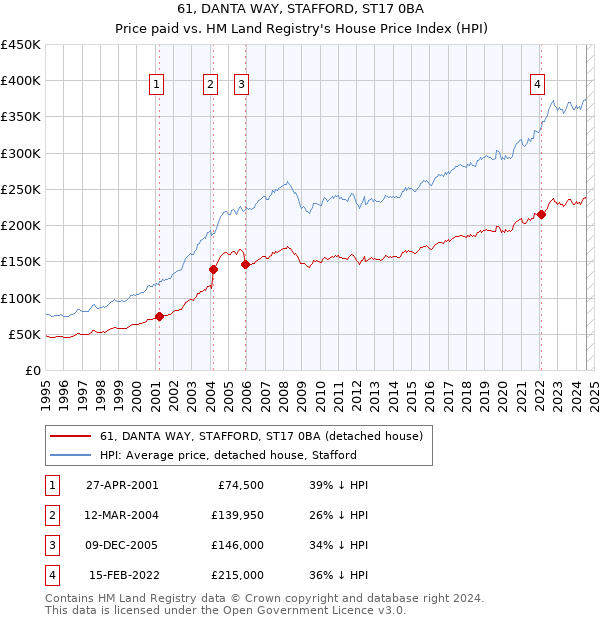 61, DANTA WAY, STAFFORD, ST17 0BA: Price paid vs HM Land Registry's House Price Index