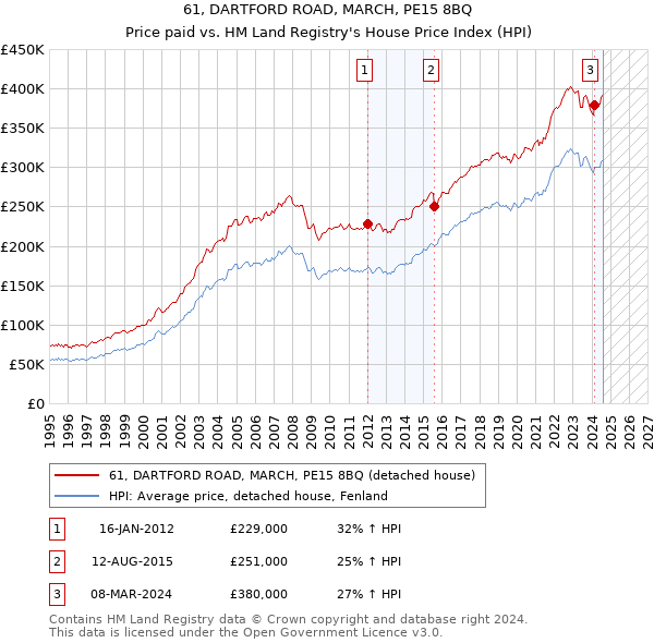 61, DARTFORD ROAD, MARCH, PE15 8BQ: Price paid vs HM Land Registry's House Price Index