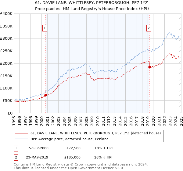 61, DAVIE LANE, WHITTLESEY, PETERBOROUGH, PE7 1YZ: Price paid vs HM Land Registry's House Price Index