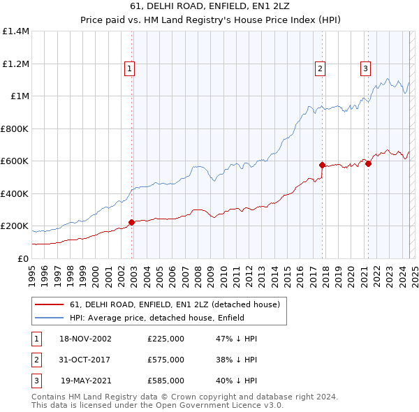 61, DELHI ROAD, ENFIELD, EN1 2LZ: Price paid vs HM Land Registry's House Price Index