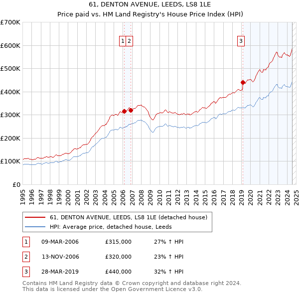 61, DENTON AVENUE, LEEDS, LS8 1LE: Price paid vs HM Land Registry's House Price Index