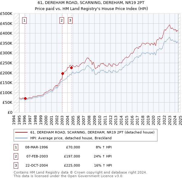 61, DEREHAM ROAD, SCARNING, DEREHAM, NR19 2PT: Price paid vs HM Land Registry's House Price Index