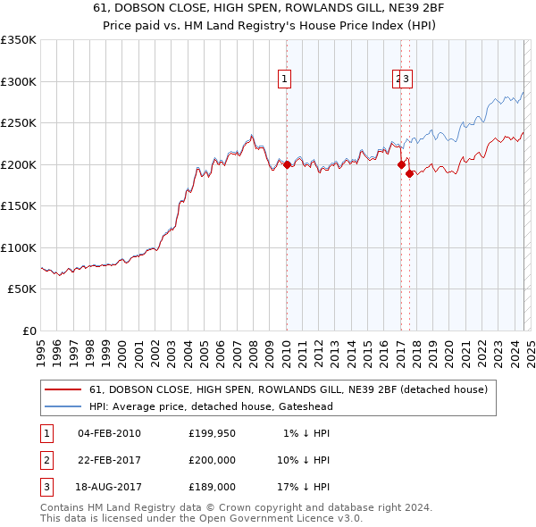 61, DOBSON CLOSE, HIGH SPEN, ROWLANDS GILL, NE39 2BF: Price paid vs HM Land Registry's House Price Index