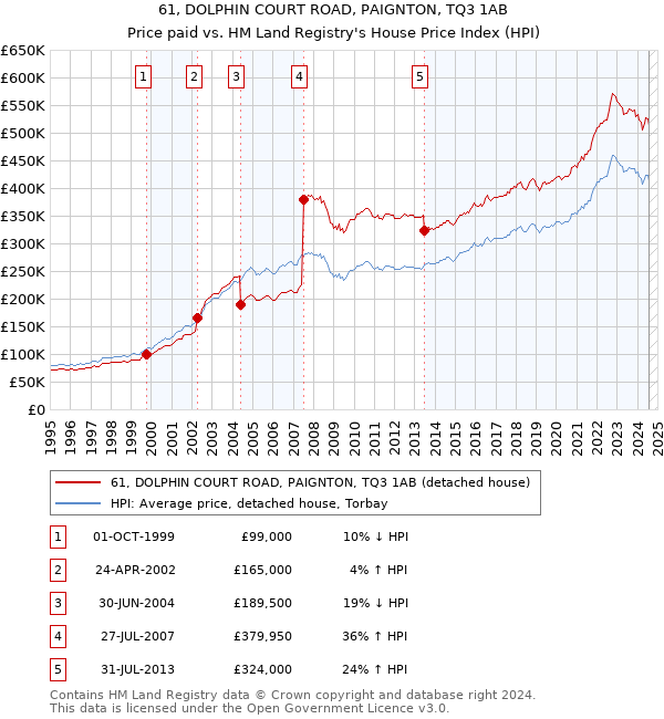 61, DOLPHIN COURT ROAD, PAIGNTON, TQ3 1AB: Price paid vs HM Land Registry's House Price Index