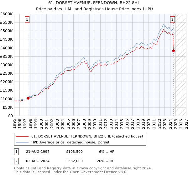 61, DORSET AVENUE, FERNDOWN, BH22 8HL: Price paid vs HM Land Registry's House Price Index