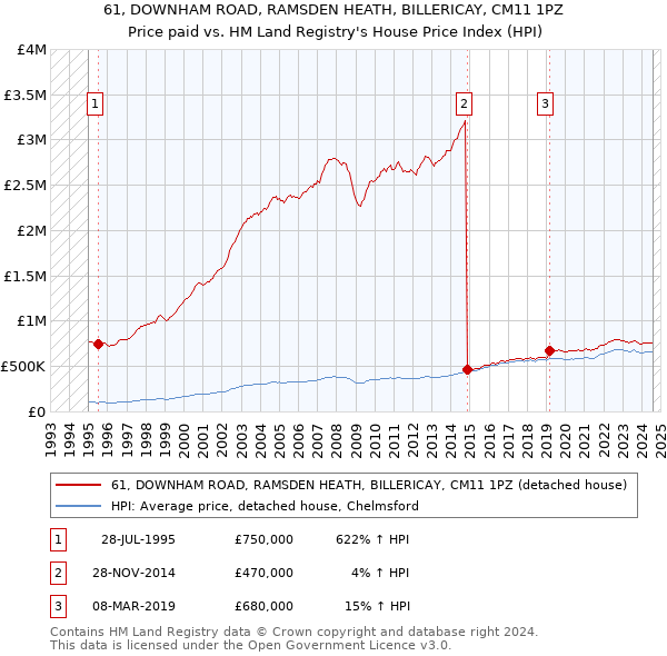 61, DOWNHAM ROAD, RAMSDEN HEATH, BILLERICAY, CM11 1PZ: Price paid vs HM Land Registry's House Price Index