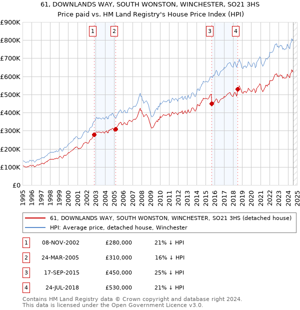 61, DOWNLANDS WAY, SOUTH WONSTON, WINCHESTER, SO21 3HS: Price paid vs HM Land Registry's House Price Index