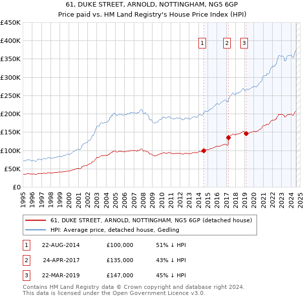 61, DUKE STREET, ARNOLD, NOTTINGHAM, NG5 6GP: Price paid vs HM Land Registry's House Price Index