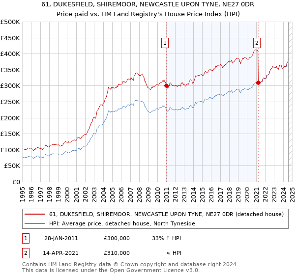 61, DUKESFIELD, SHIREMOOR, NEWCASTLE UPON TYNE, NE27 0DR: Price paid vs HM Land Registry's House Price Index