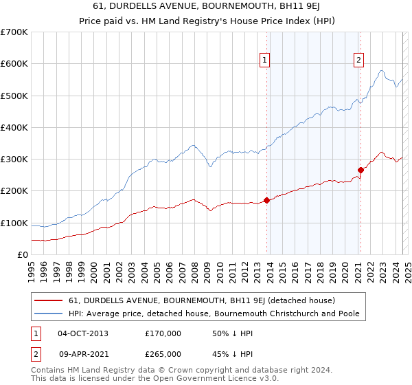 61, DURDELLS AVENUE, BOURNEMOUTH, BH11 9EJ: Price paid vs HM Land Registry's House Price Index