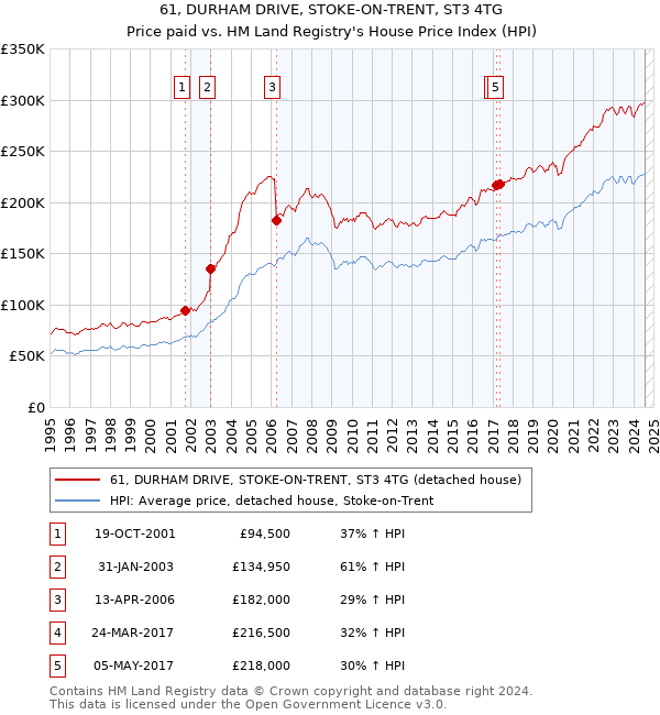 61, DURHAM DRIVE, STOKE-ON-TRENT, ST3 4TG: Price paid vs HM Land Registry's House Price Index