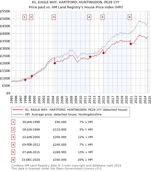 61, EAGLE WAY, HARTFORD, HUNTINGDON, PE29 1YY: Price paid vs HM Land Registry's House Price Index