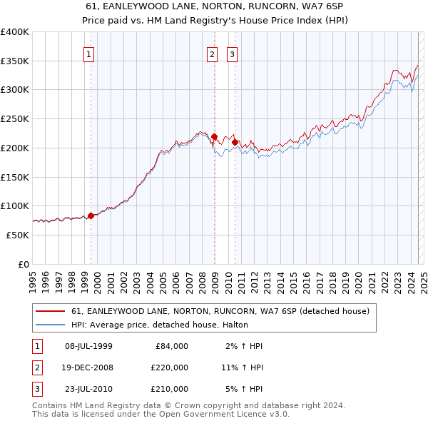 61, EANLEYWOOD LANE, NORTON, RUNCORN, WA7 6SP: Price paid vs HM Land Registry's House Price Index