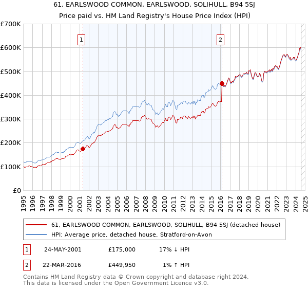 61, EARLSWOOD COMMON, EARLSWOOD, SOLIHULL, B94 5SJ: Price paid vs HM Land Registry's House Price Index