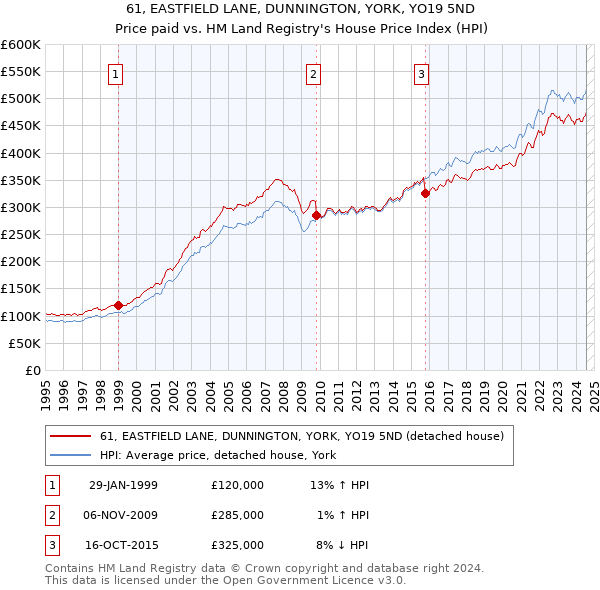 61, EASTFIELD LANE, DUNNINGTON, YORK, YO19 5ND: Price paid vs HM Land Registry's House Price Index