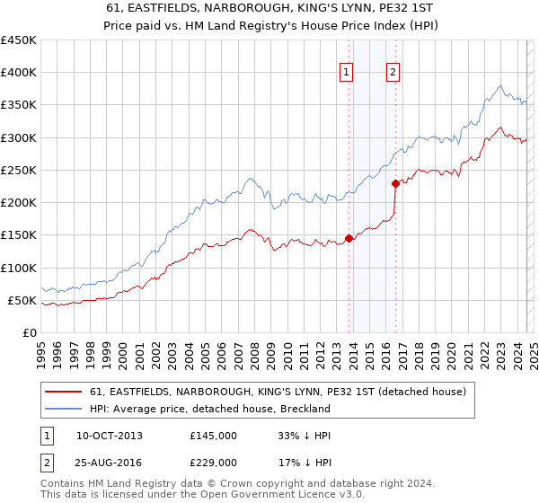 61, EASTFIELDS, NARBOROUGH, KING'S LYNN, PE32 1ST: Price paid vs HM Land Registry's House Price Index