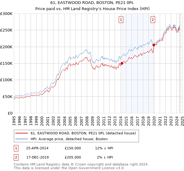 61, EASTWOOD ROAD, BOSTON, PE21 0PL: Price paid vs HM Land Registry's House Price Index