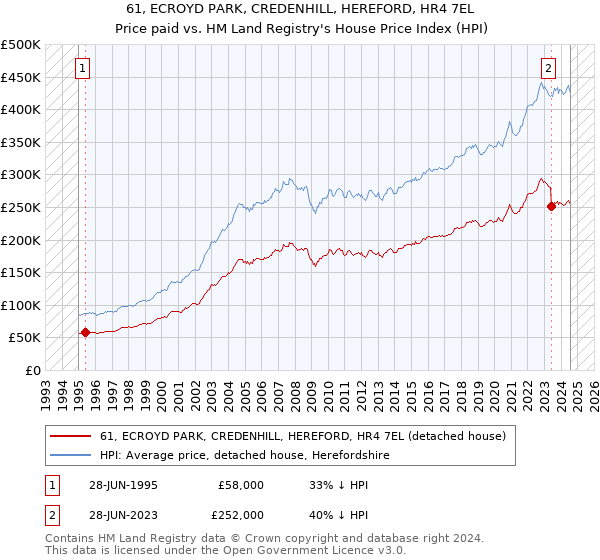 61, ECROYD PARK, CREDENHILL, HEREFORD, HR4 7EL: Price paid vs HM Land Registry's House Price Index