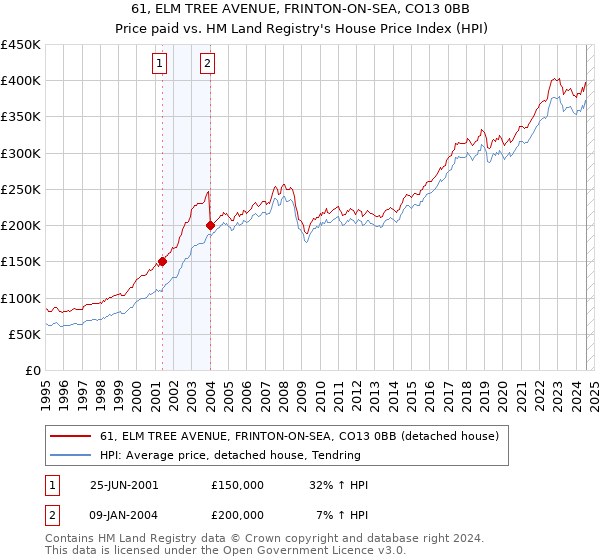 61, ELM TREE AVENUE, FRINTON-ON-SEA, CO13 0BB: Price paid vs HM Land Registry's House Price Index