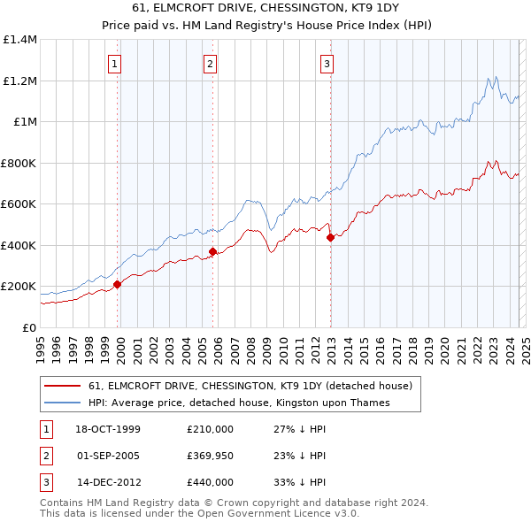 61, ELMCROFT DRIVE, CHESSINGTON, KT9 1DY: Price paid vs HM Land Registry's House Price Index