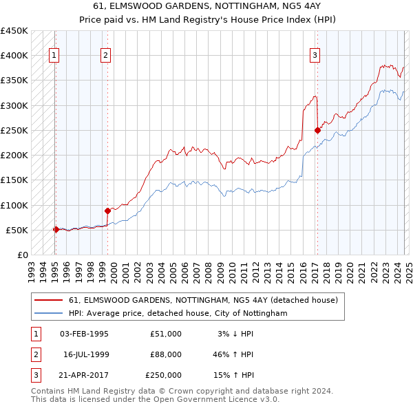 61, ELMSWOOD GARDENS, NOTTINGHAM, NG5 4AY: Price paid vs HM Land Registry's House Price Index