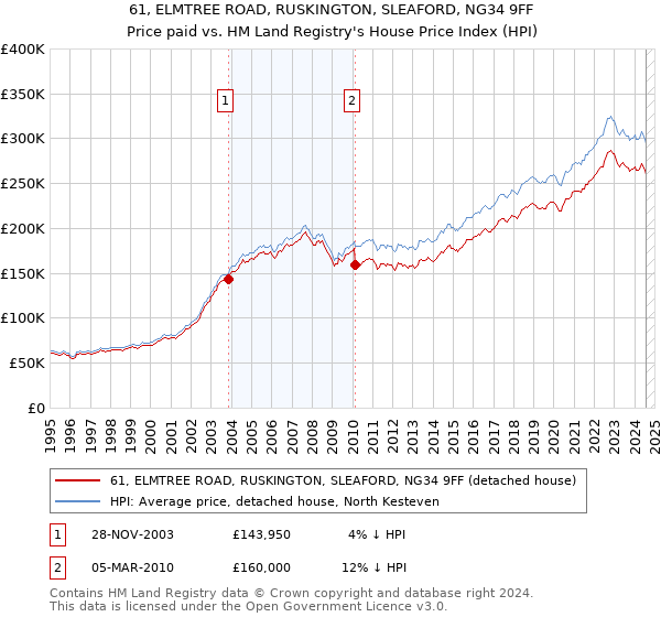 61, ELMTREE ROAD, RUSKINGTON, SLEAFORD, NG34 9FF: Price paid vs HM Land Registry's House Price Index