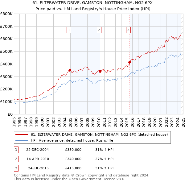 61, ELTERWATER DRIVE, GAMSTON, NOTTINGHAM, NG2 6PX: Price paid vs HM Land Registry's House Price Index