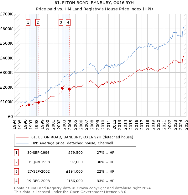 61, ELTON ROAD, BANBURY, OX16 9YH: Price paid vs HM Land Registry's House Price Index