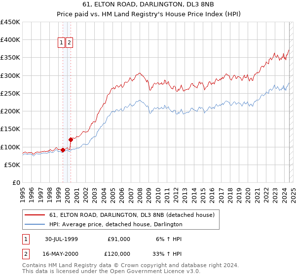 61, ELTON ROAD, DARLINGTON, DL3 8NB: Price paid vs HM Land Registry's House Price Index