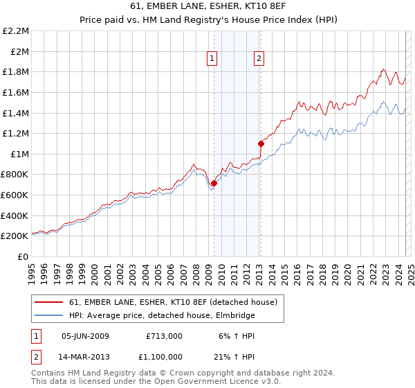 61, EMBER LANE, ESHER, KT10 8EF: Price paid vs HM Land Registry's House Price Index