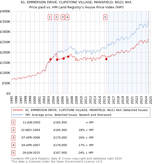 61, EMMERSON DRIVE, CLIPSTONE VILLAGE, MANSFIELD, NG21 9AX: Price paid vs HM Land Registry's House Price Index