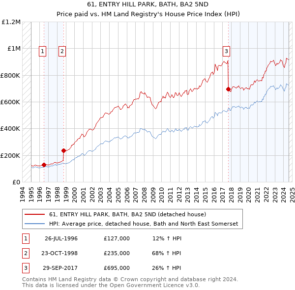 61, ENTRY HILL PARK, BATH, BA2 5ND: Price paid vs HM Land Registry's House Price Index