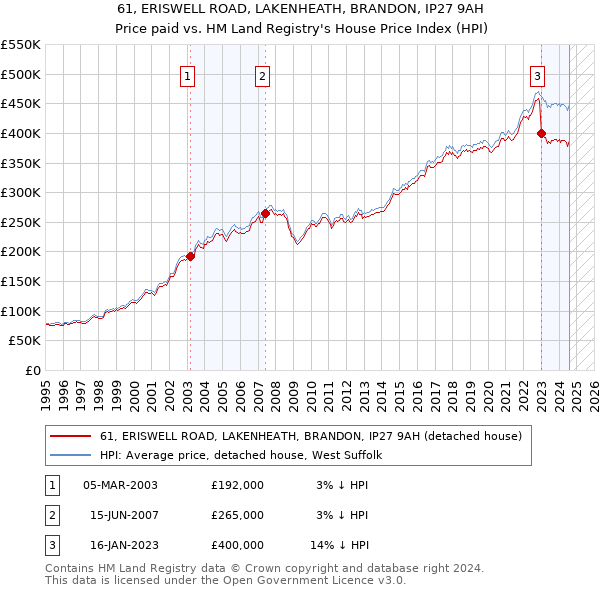 61, ERISWELL ROAD, LAKENHEATH, BRANDON, IP27 9AH: Price paid vs HM Land Registry's House Price Index