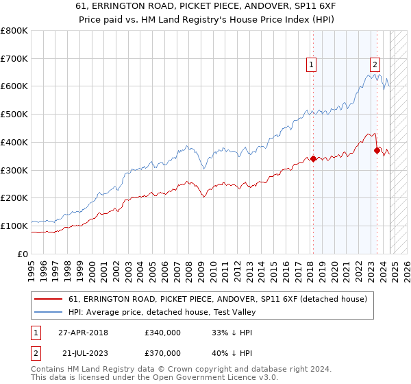 61, ERRINGTON ROAD, PICKET PIECE, ANDOVER, SP11 6XF: Price paid vs HM Land Registry's House Price Index