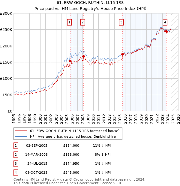 61, ERW GOCH, RUTHIN, LL15 1RS: Price paid vs HM Land Registry's House Price Index