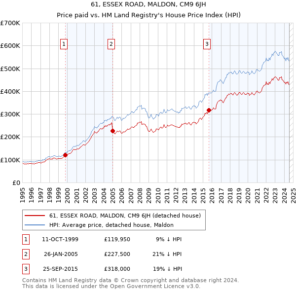 61, ESSEX ROAD, MALDON, CM9 6JH: Price paid vs HM Land Registry's House Price Index