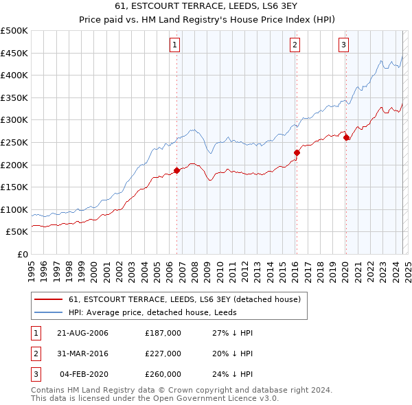 61, ESTCOURT TERRACE, LEEDS, LS6 3EY: Price paid vs HM Land Registry's House Price Index