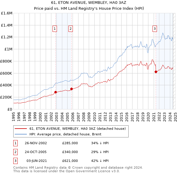 61, ETON AVENUE, WEMBLEY, HA0 3AZ: Price paid vs HM Land Registry's House Price Index