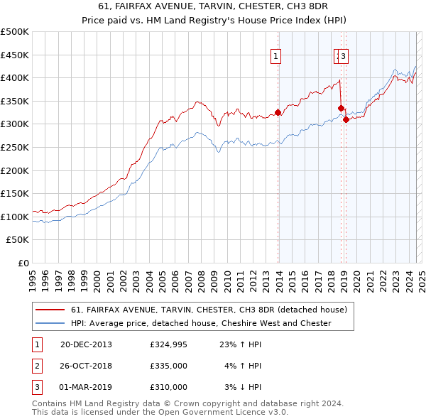 61, FAIRFAX AVENUE, TARVIN, CHESTER, CH3 8DR: Price paid vs HM Land Registry's House Price Index