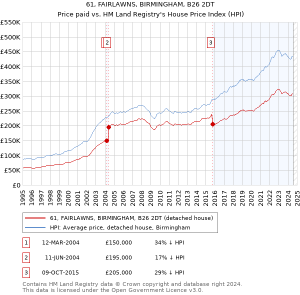 61, FAIRLAWNS, BIRMINGHAM, B26 2DT: Price paid vs HM Land Registry's House Price Index