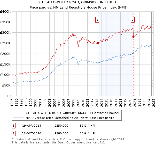 61, FALLOWFIELD ROAD, GRIMSBY, DN33 3HD: Price paid vs HM Land Registry's House Price Index