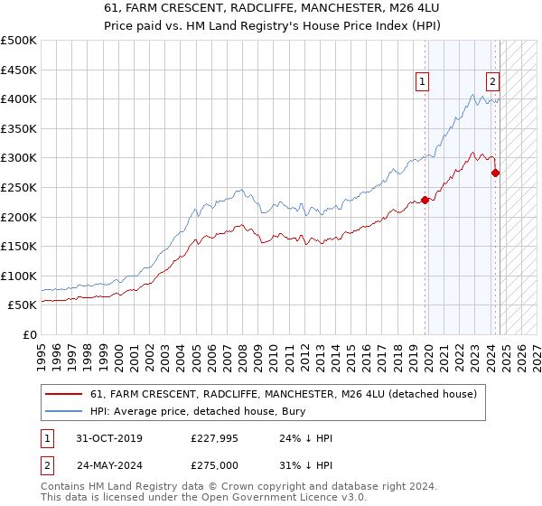 61, FARM CRESCENT, RADCLIFFE, MANCHESTER, M26 4LU: Price paid vs HM Land Registry's House Price Index