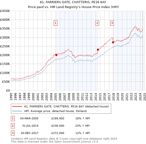 61, FARRIERS GATE, CHATTERIS, PE16 6AY: Price paid vs HM Land Registry's House Price Index