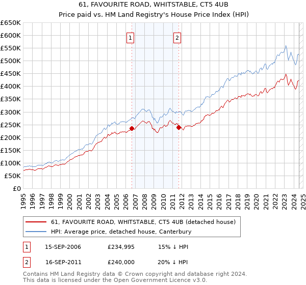 61, FAVOURITE ROAD, WHITSTABLE, CT5 4UB: Price paid vs HM Land Registry's House Price Index